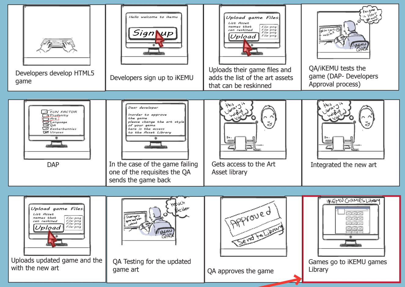 Brand flow storyboard